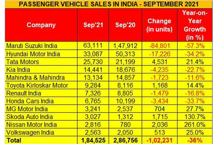 New car, SUV sales continue to be crippled by semiconductor crisis